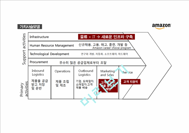 월마트와 아마존의 사례연구와 가치사슬모델,경쟁세력모델,성공에 기여한 요인 및 비즈니스 모델 비교분석   (9 )